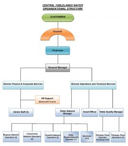 CTW Organisational Structure