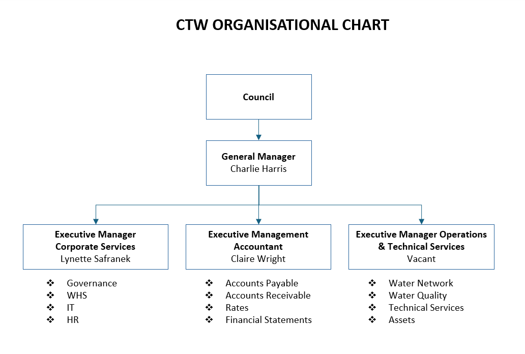 CTW Org Structure 2025