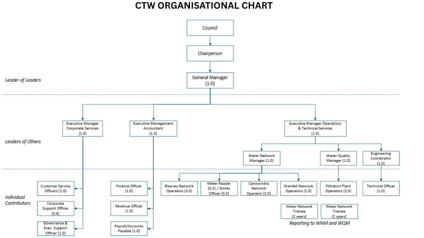 ORGANISATIONAL CHART